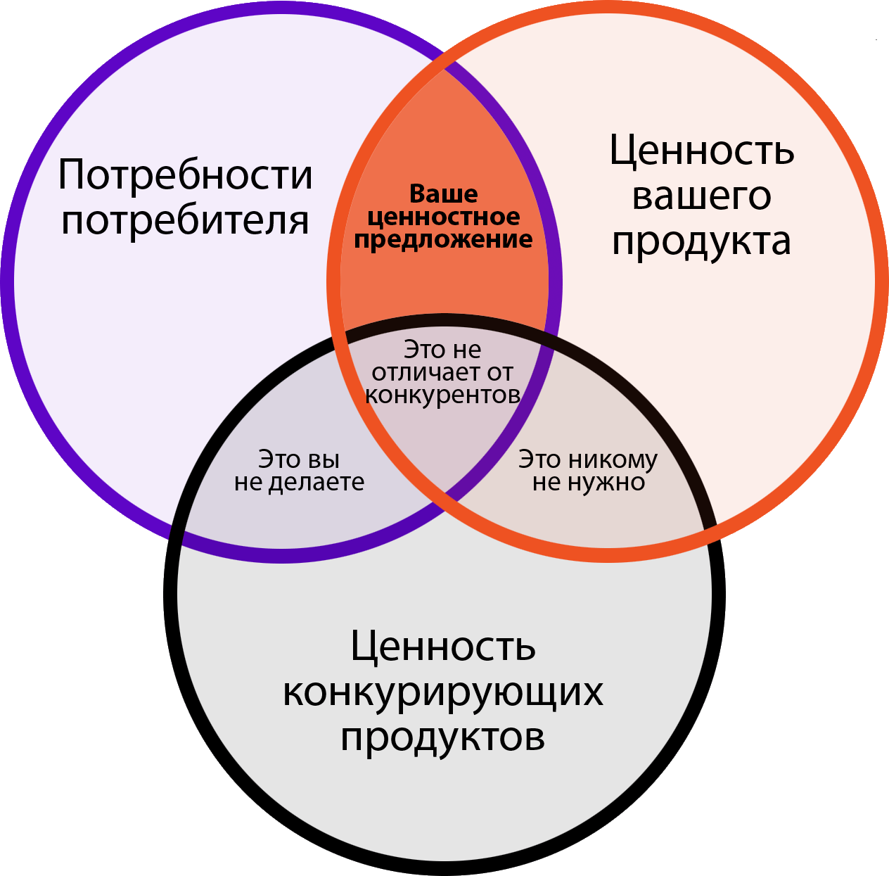 Разработайте наиболее. Ценностноетное предложение. Ценностное предложение для клиента. Потребительское ценностное предложение. Ценность для клиента.