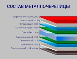 Картинка, раскрывающая структуру металлической черепицы