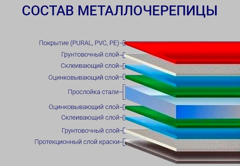 Картинка, раскрывающая структуру металлической черепицы