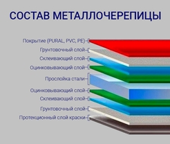 Картинка, раскрывающая структуру металлической черепицы