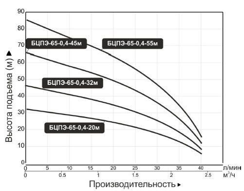 Ремкомплекты к скважинным вихревым насосам с доставкой