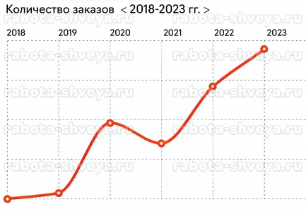 Работа вакансия Швея