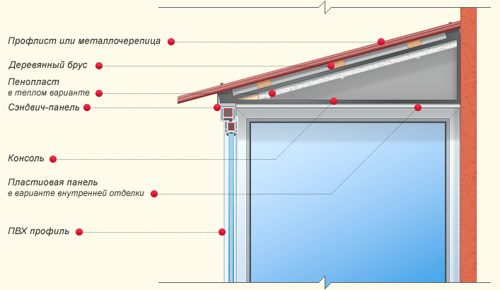 Конструкция крыши на балкон